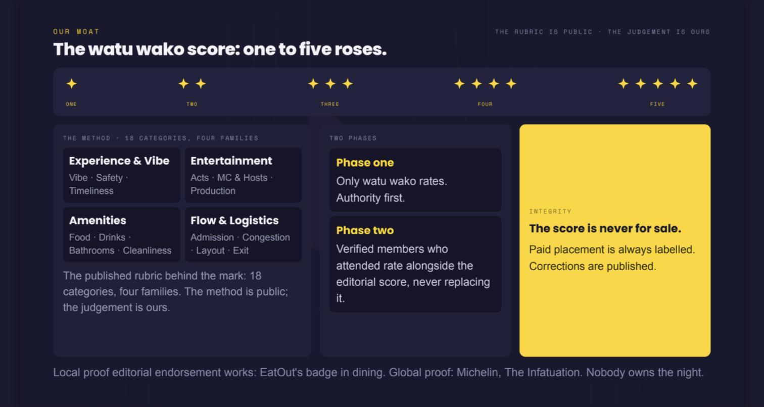 The July 2026 pitch deck slide on the watu wako score: one to five roses, 18 categories in four families (experience and vibe, entertainment, amenities, flow and logistics), two phases, and the integrity promise.