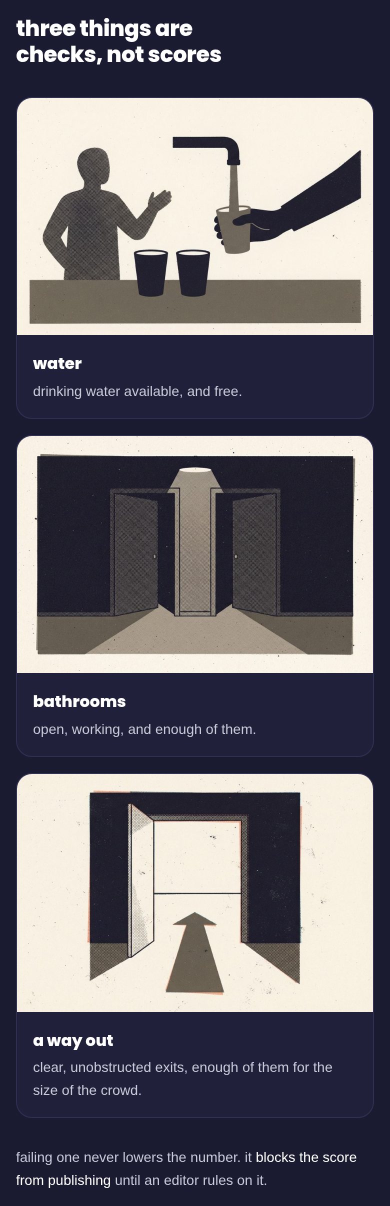 Three things are checks, not scores, on a phone: water, bathrooms and a way out, each with an illustration. Failing one blocks the score from publishing.