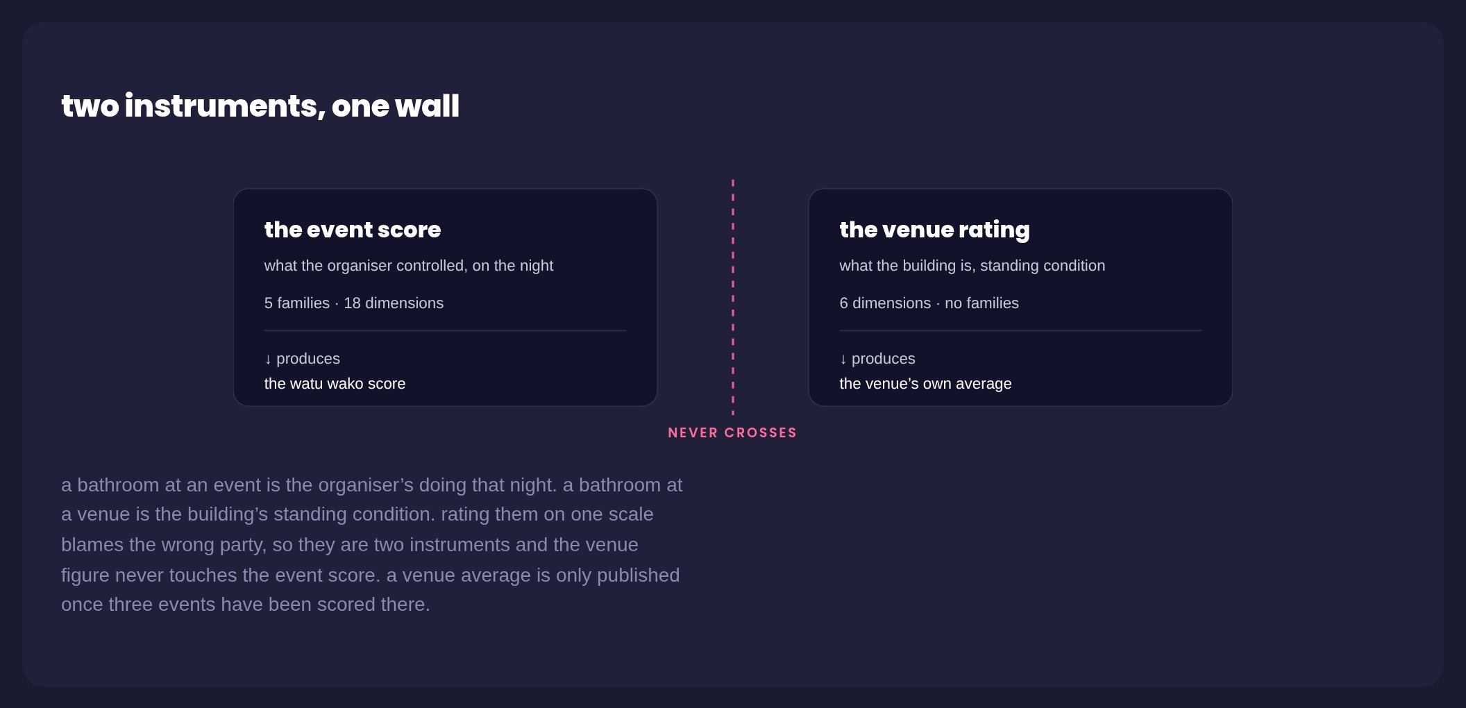 Two instruments, one wall: the event score on one side and the venue rating on the other, separated by a line marked never crosses.