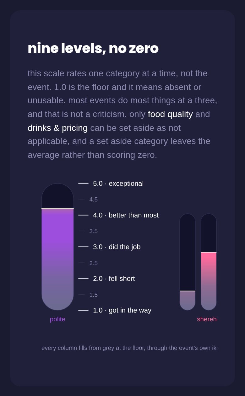 The rating control on a phone: a vertical column filled to 4.2, with anchors from 1.0, got in the way, to 5.0, exceptional.