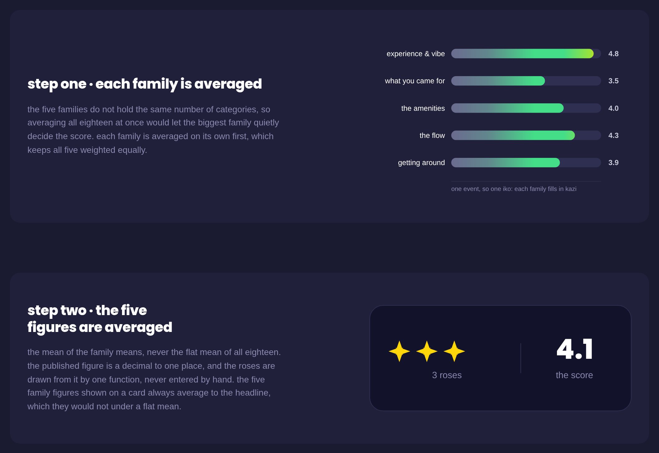 Step one, each family is averaged: five family bars at 4.8, 3.5, 4.0, 4.3 and 3.9. Step two, the five figures are averaged: 3 roses and a score of 4.1.
