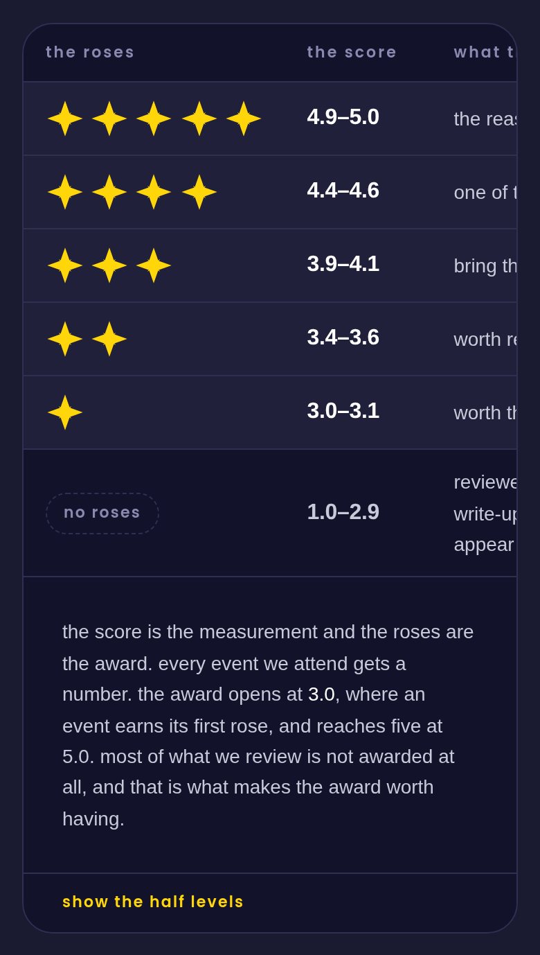 The tiers table on a phone: five roses for 4.9 to 5.0 down to one rose for 3.0 to 3.1, each with its level line, and a no roses row for 1.0 to 2.9.